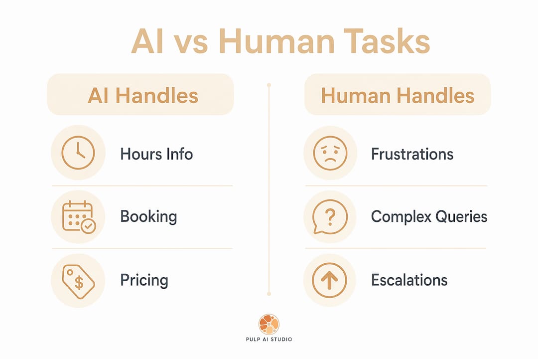 Infographic comparing tasks managed by AI and humans