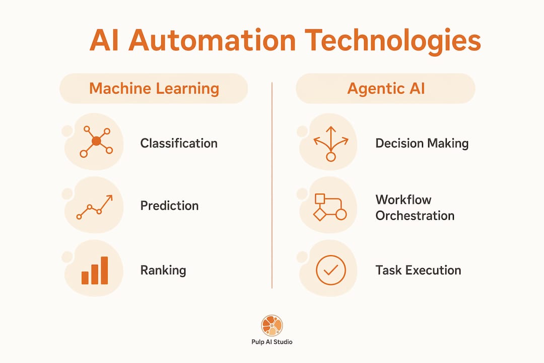 Infographic comparing AI automation technologies
