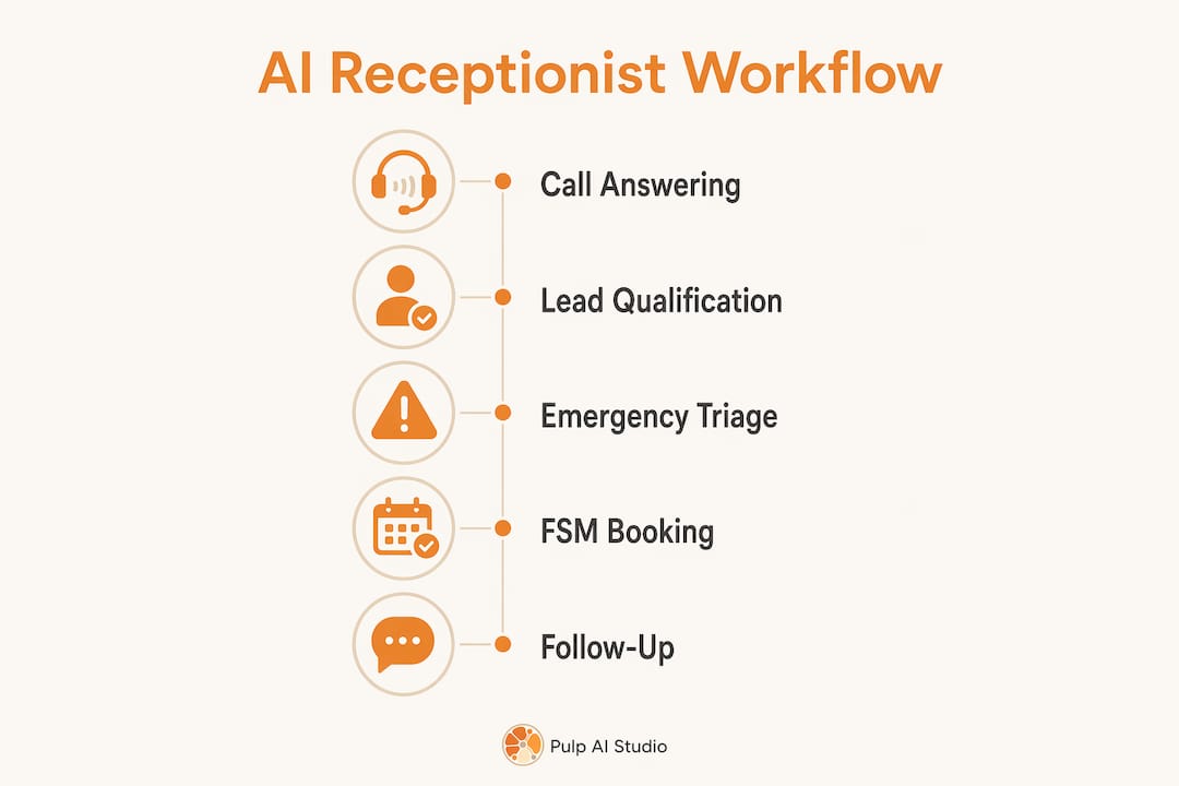 Infographic showing AI receptionist workflow steps for HVAC companies