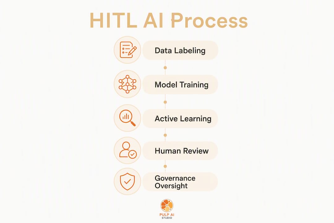 Infographic showing human-in-the-loop AI process flow