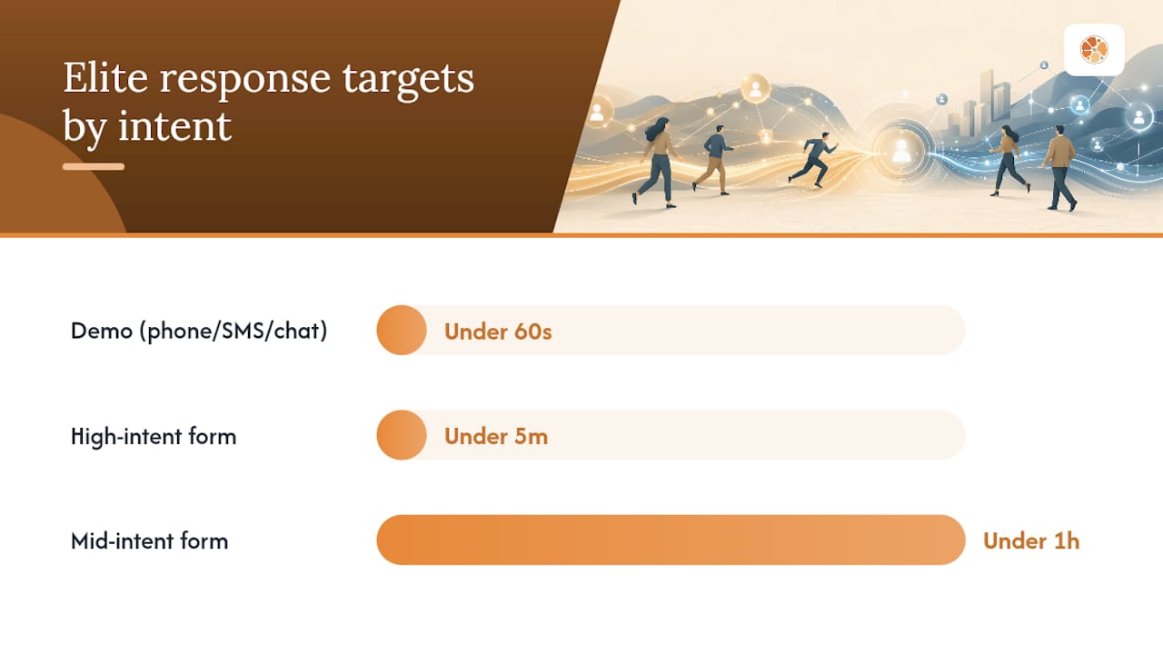Diagram of response time benchmarks by lead intent and channel