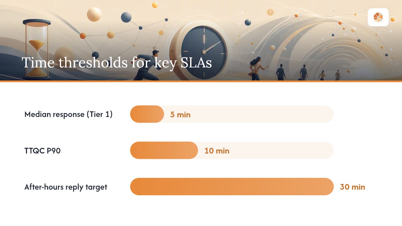 Which KPIs actually tell you if your lead response is working? — overview diagram