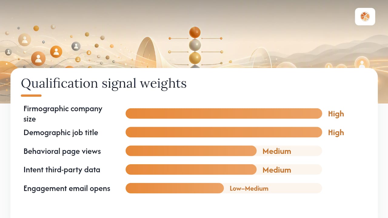 Diagram of lead qualification signal types and weights