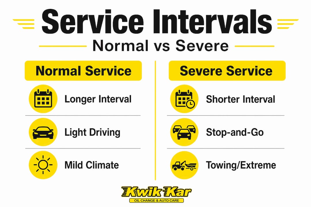 Infographic comparing normal and severe service intervals