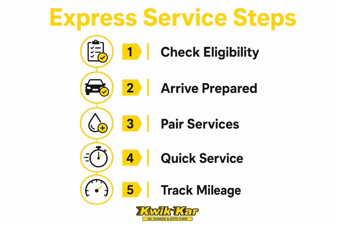 Infographic showing express auto service step-by-step guide