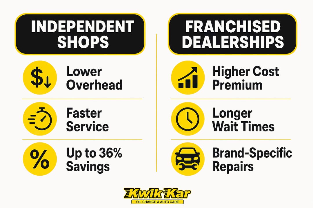 Infographic comparing independent shops and dealerships