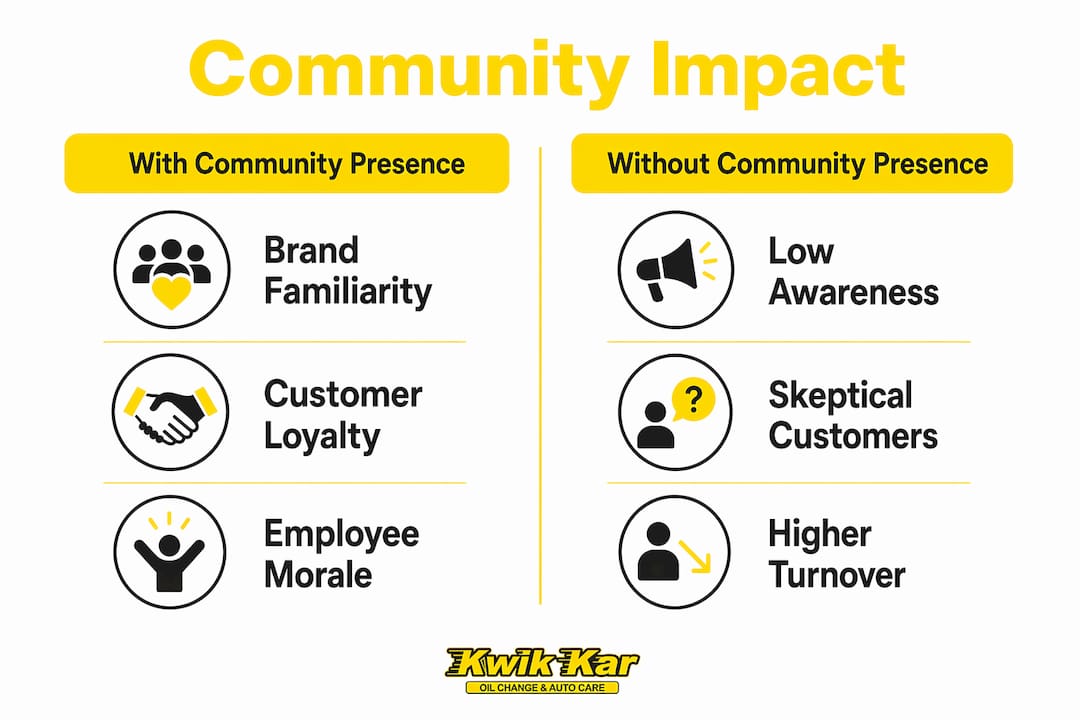 Infographic comparing shops with and without community presence