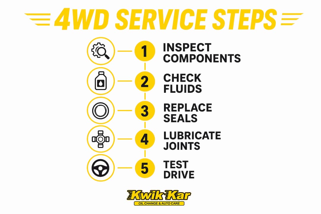 Infographic illustrating steps in four-wheel drive service