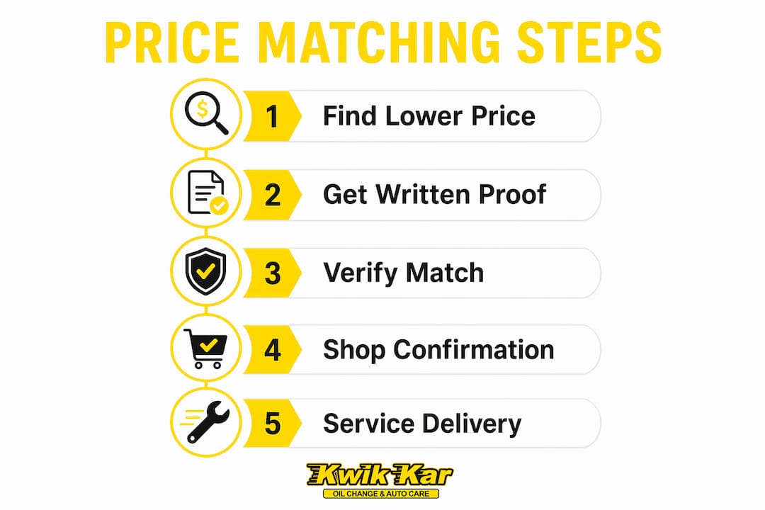 Infographic showing price matching process steps