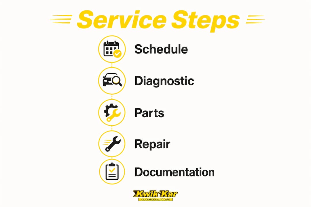 Infographic showing step-by-step local service process