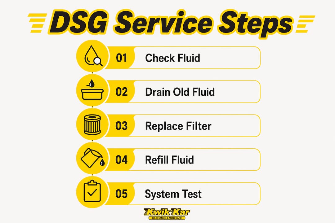 Infographic illustrating DSG transmission service steps