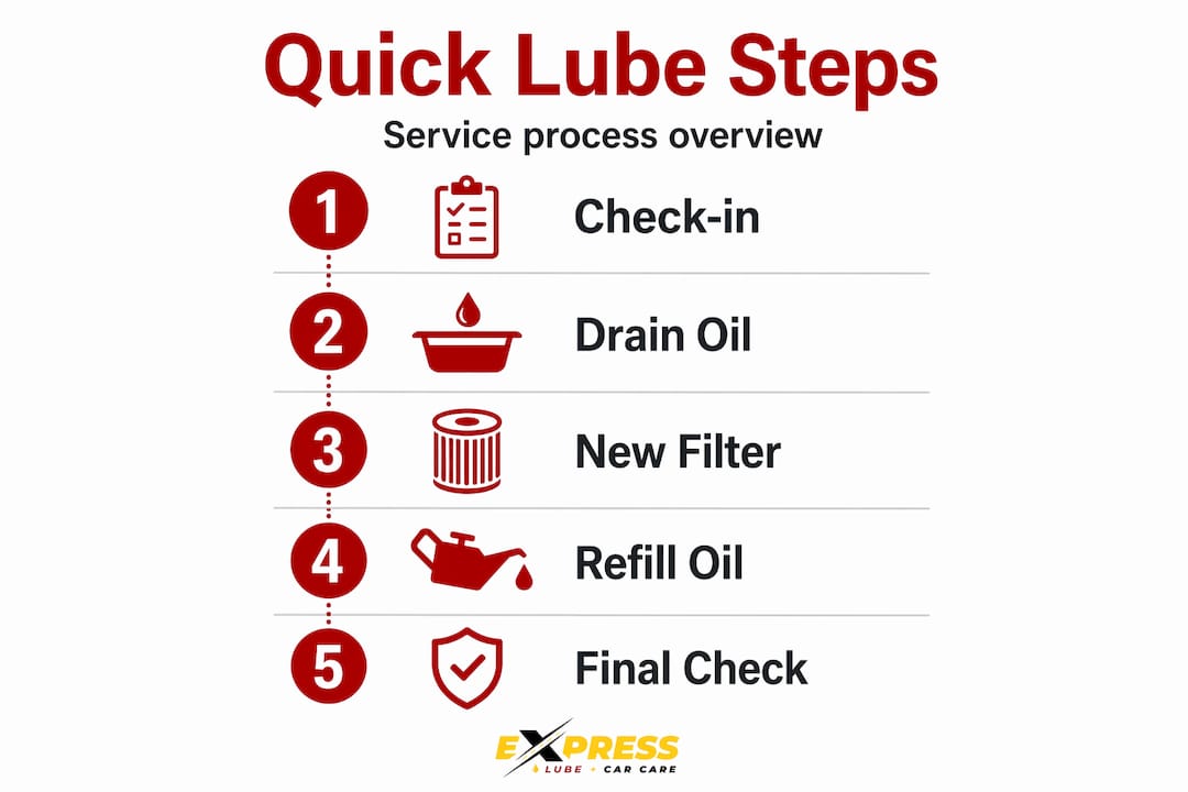 Infographic showing oil change steps