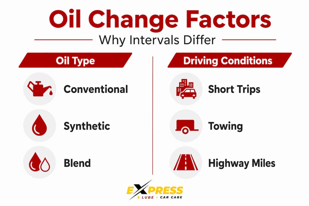 Infographic comparing oil types and driving conditions