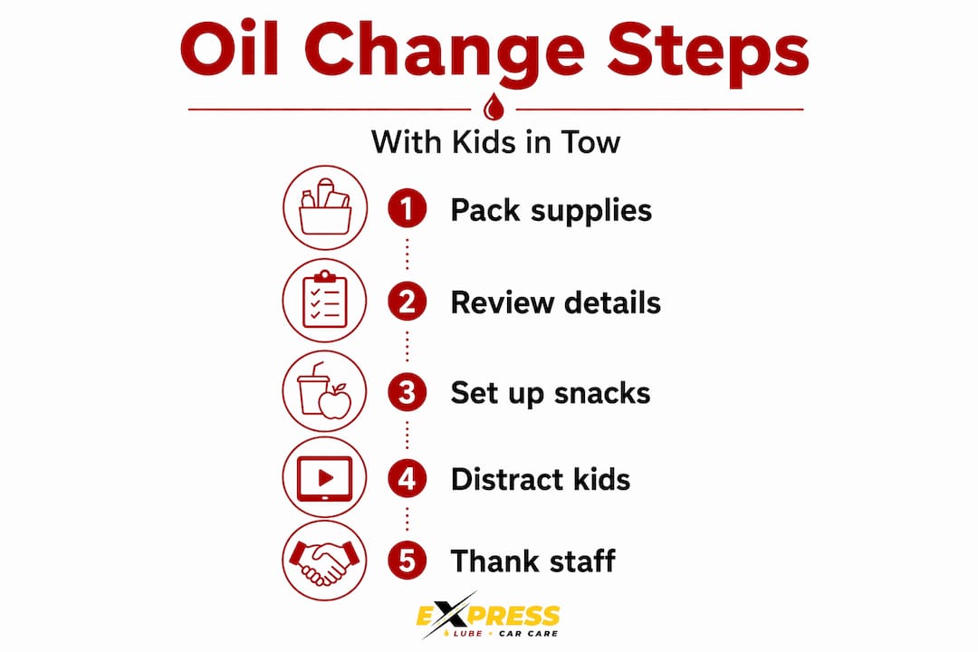 Vertical infographic of oil change steps with kids