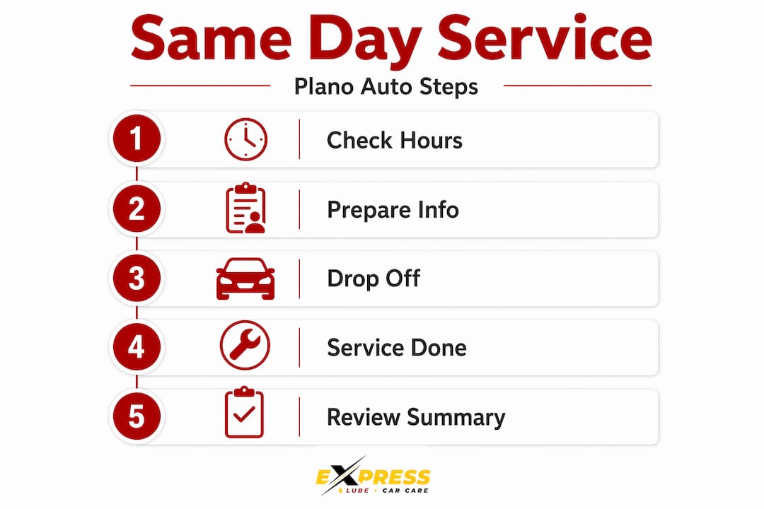 Infographic showing same day car service steps