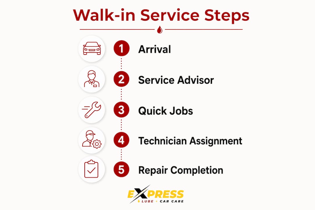 Infographic illustrating walk-in auto service process steps