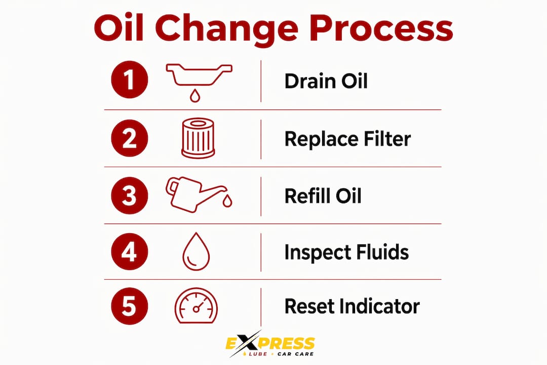 Infographic depicting steps of commercial oil change process