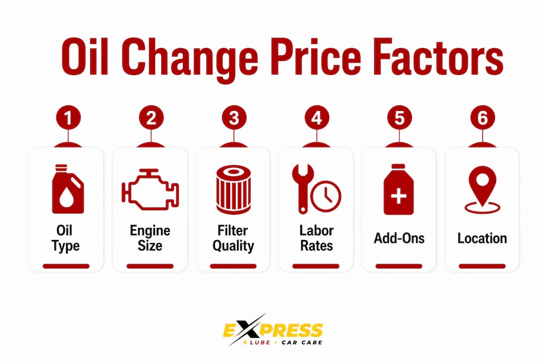 Infographic illustrating ranked oil change price factors