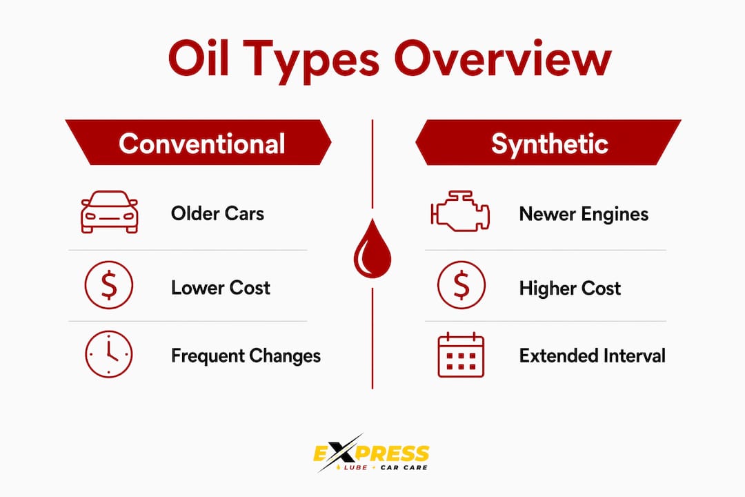 Infographic comparing conventional and synthetic oil types