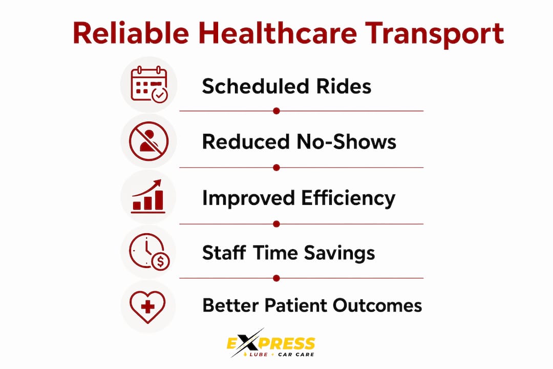 Infographic showing operational benefits of reliable healthcare transportation