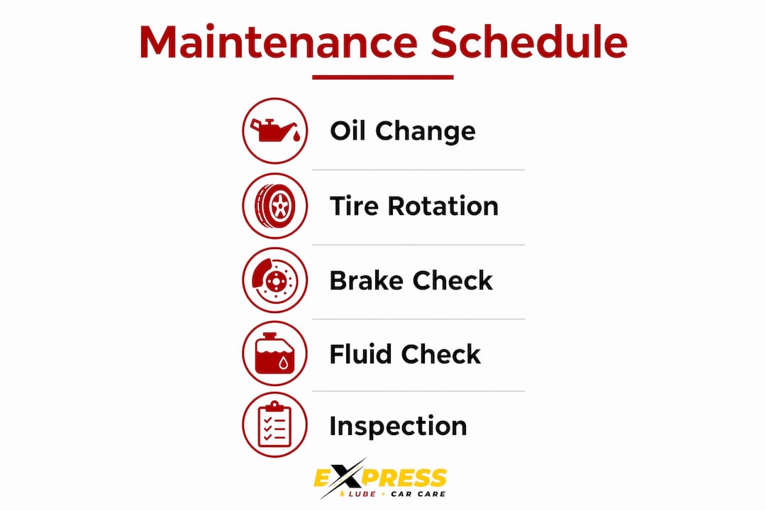 Infographic illustrating car maintenance schedule steps
