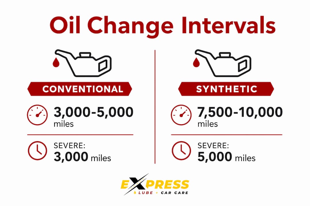 Infographic comparing oil change intervals for conventional and synthetic oils