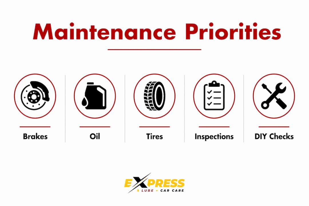 Infographic showing hierarchy of commuter car maintenance priorities