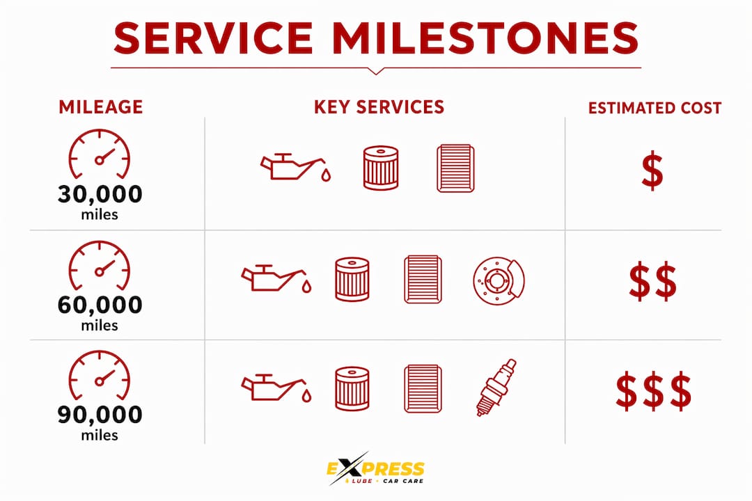 Infographic depicting major vehicle service milestones with steps and costs