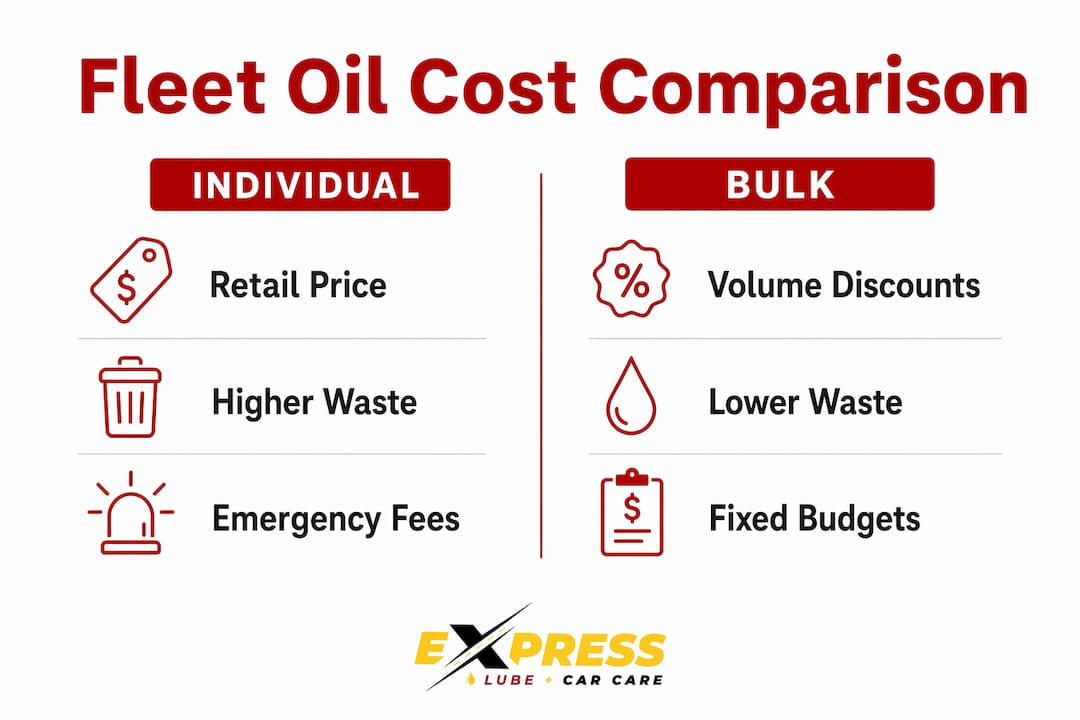 Infographic comparing bulk and individual fleet oil costs and benefits