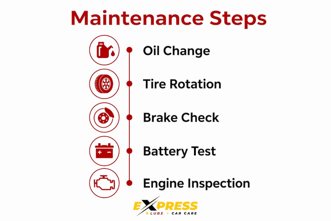 Infographic showing car maintenance schedule