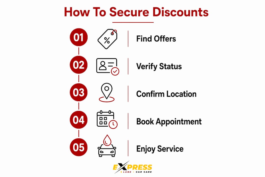 Infographic illustrating steps to secure oil change discounts