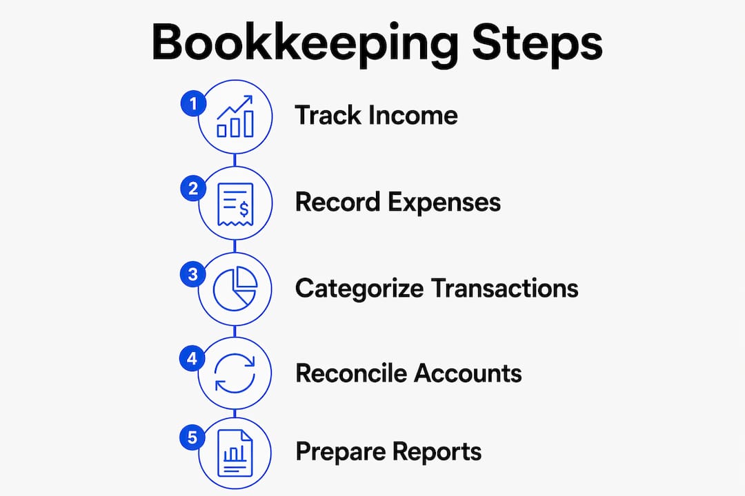 Infographic illustrating steps of rental property bookkeeping