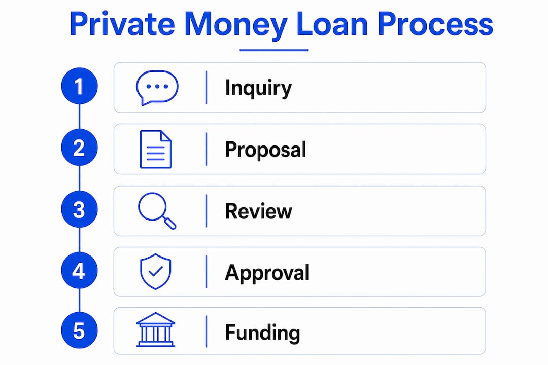 Infographic outlining private money loan process steps