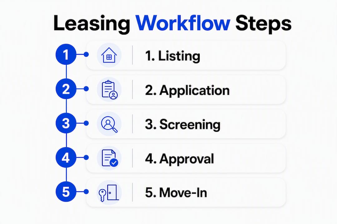 Infographic outlining leasing workflow steps