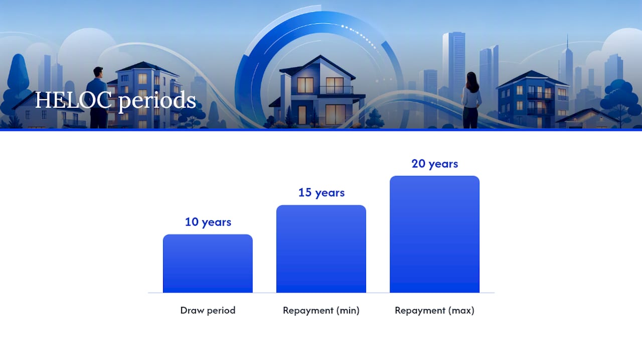 Timeline diagram of rental HELOC draw and repayment periods