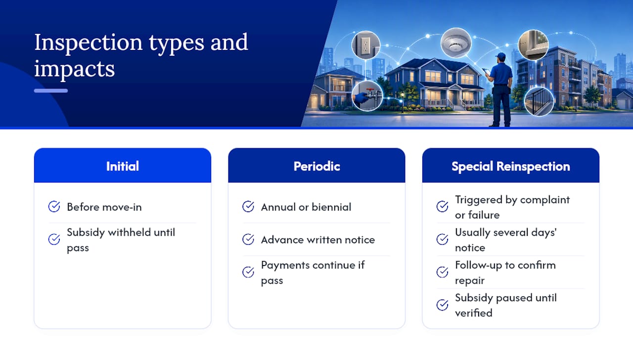 Timeline of three HQS inspection types