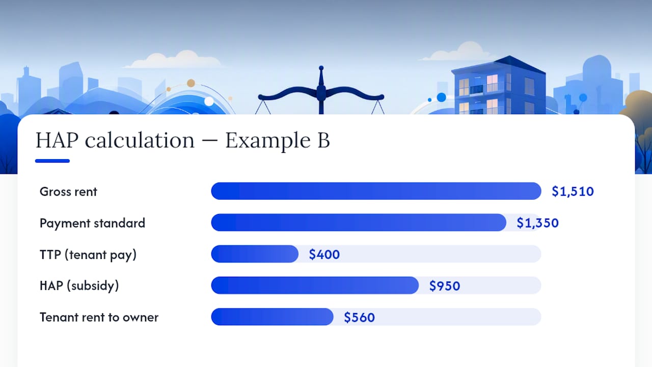 Flow diagram of HAP rent calculation terms