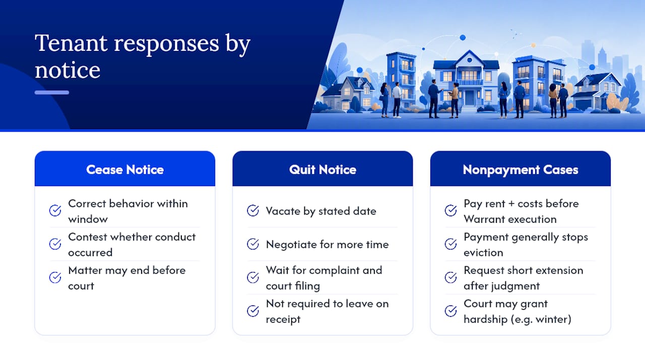 How Tenants Typically Respond to Notices — overview diagram