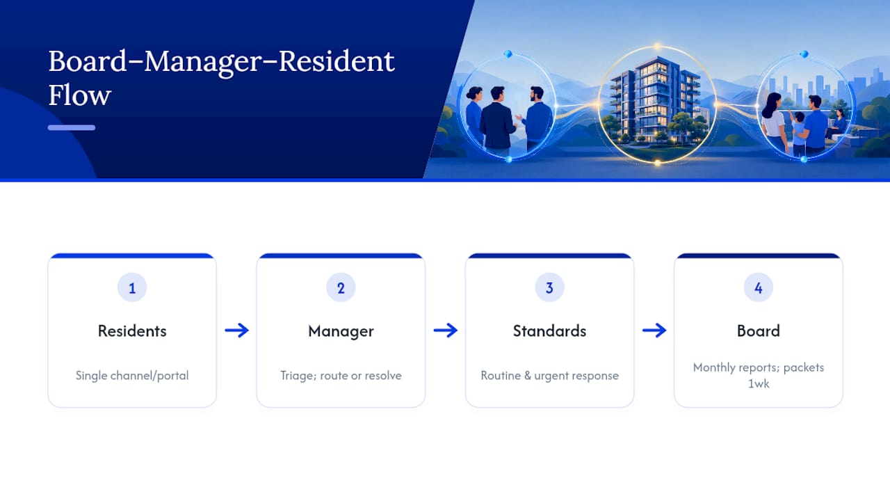 Condo association communication workflow