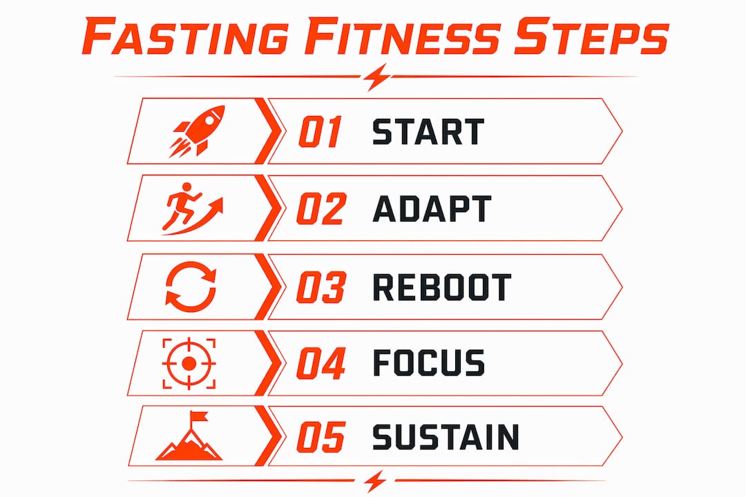 Infographic outlining fasting fitness key steps