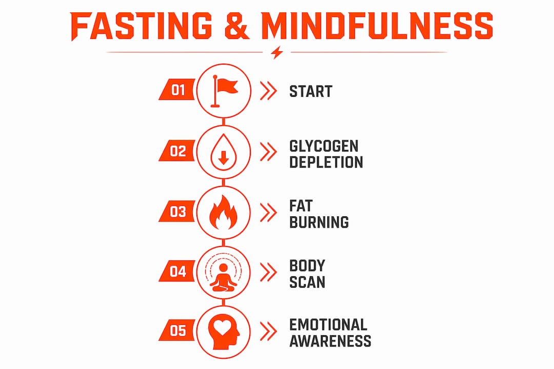 Infographic showing fasting and mindfulness stages