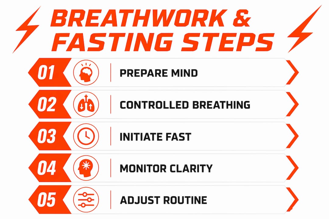 Infographic showing breathwork and fasting steps