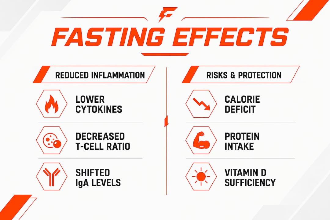 Infographic of fasting effects on athlete immunity