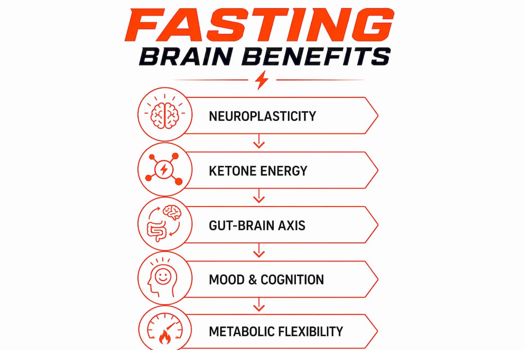 Infographic outlining fasting brain benefits steps
