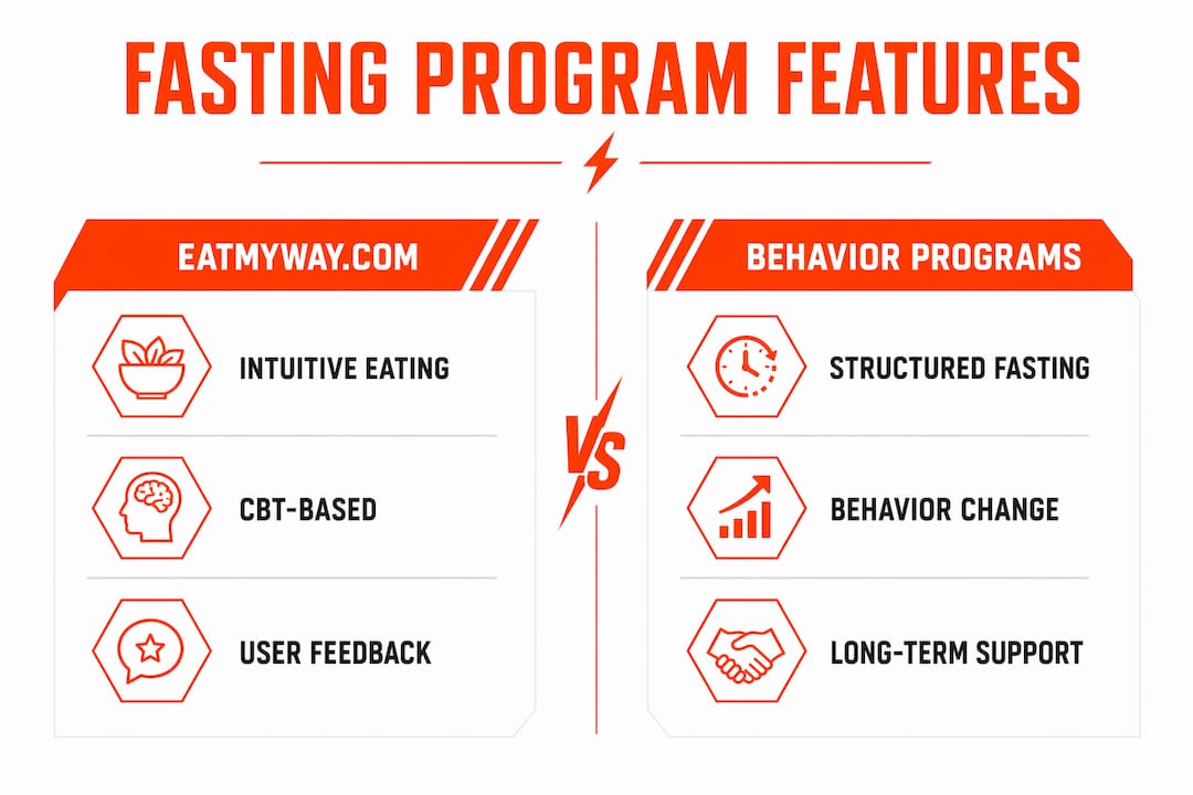 Infographic comparing EatMyWay.com and behavior-based fasting programs