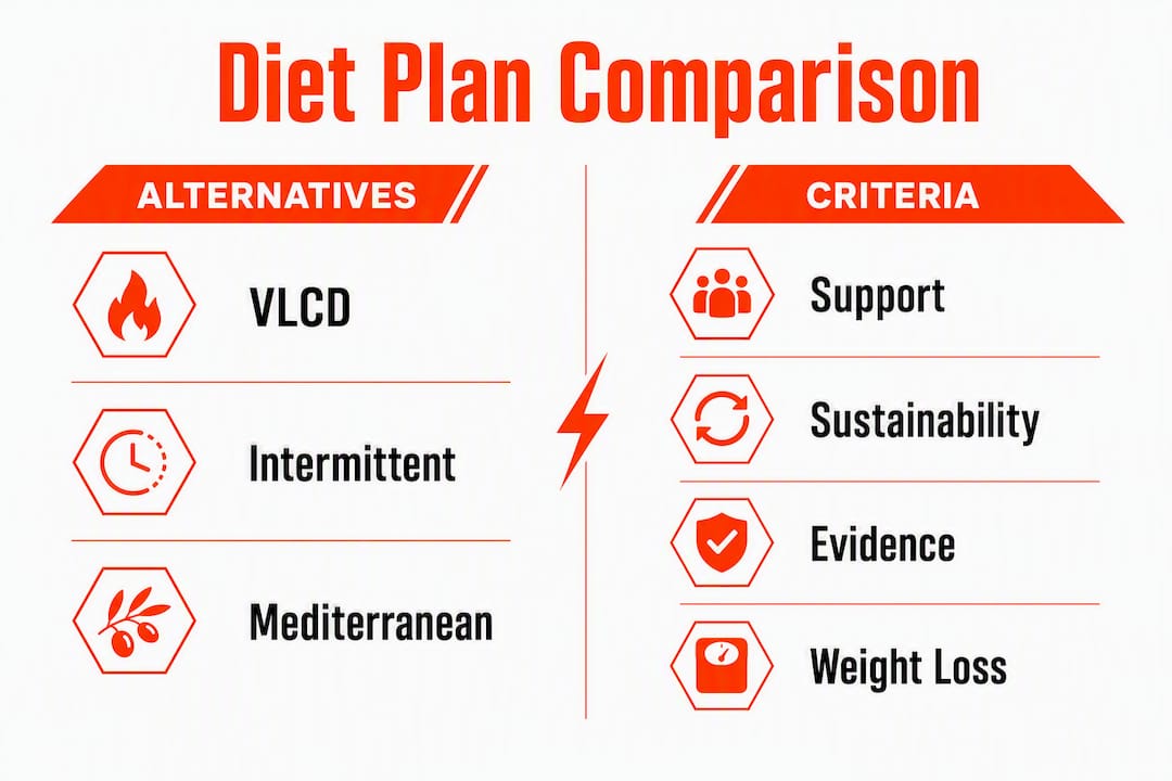 Infographic comparing diet plan alternatives and criteria