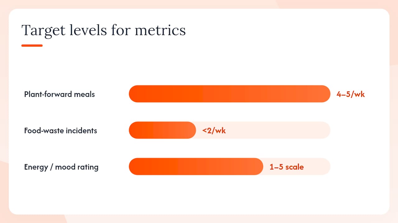 Tracking timeline and targets for sustainable eating metrics