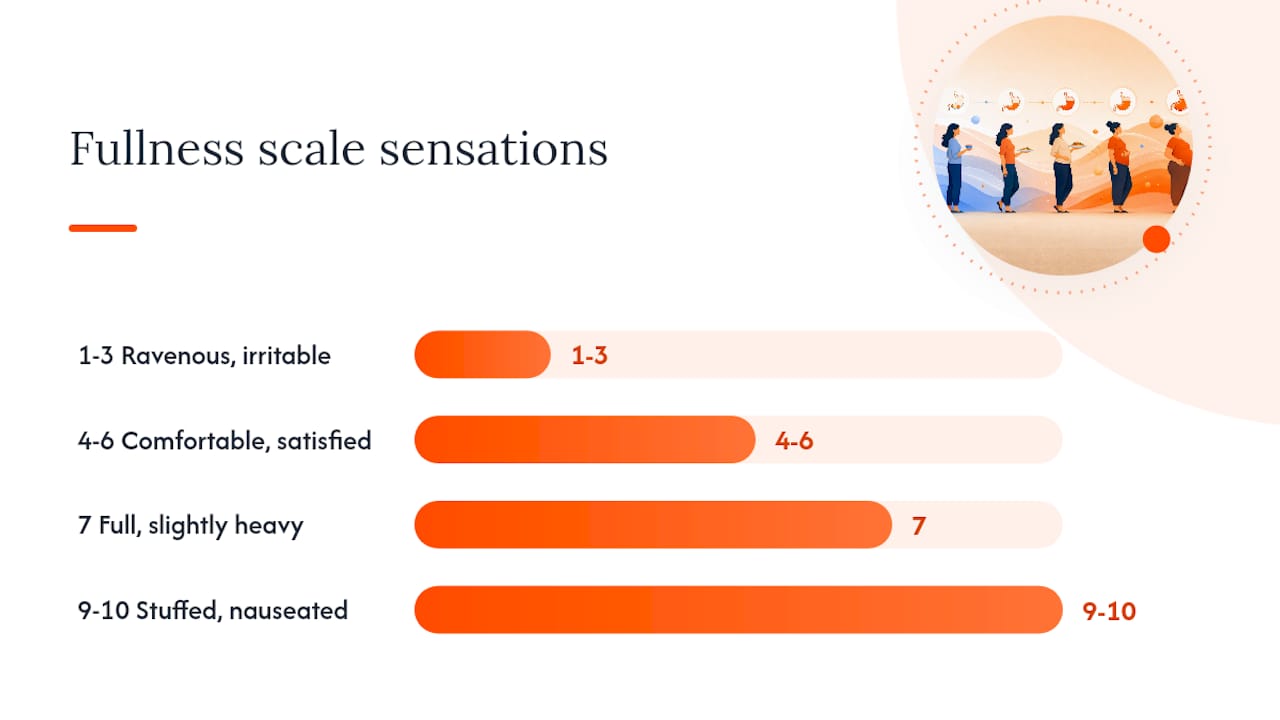 Diagram of fullness sensation scale levels