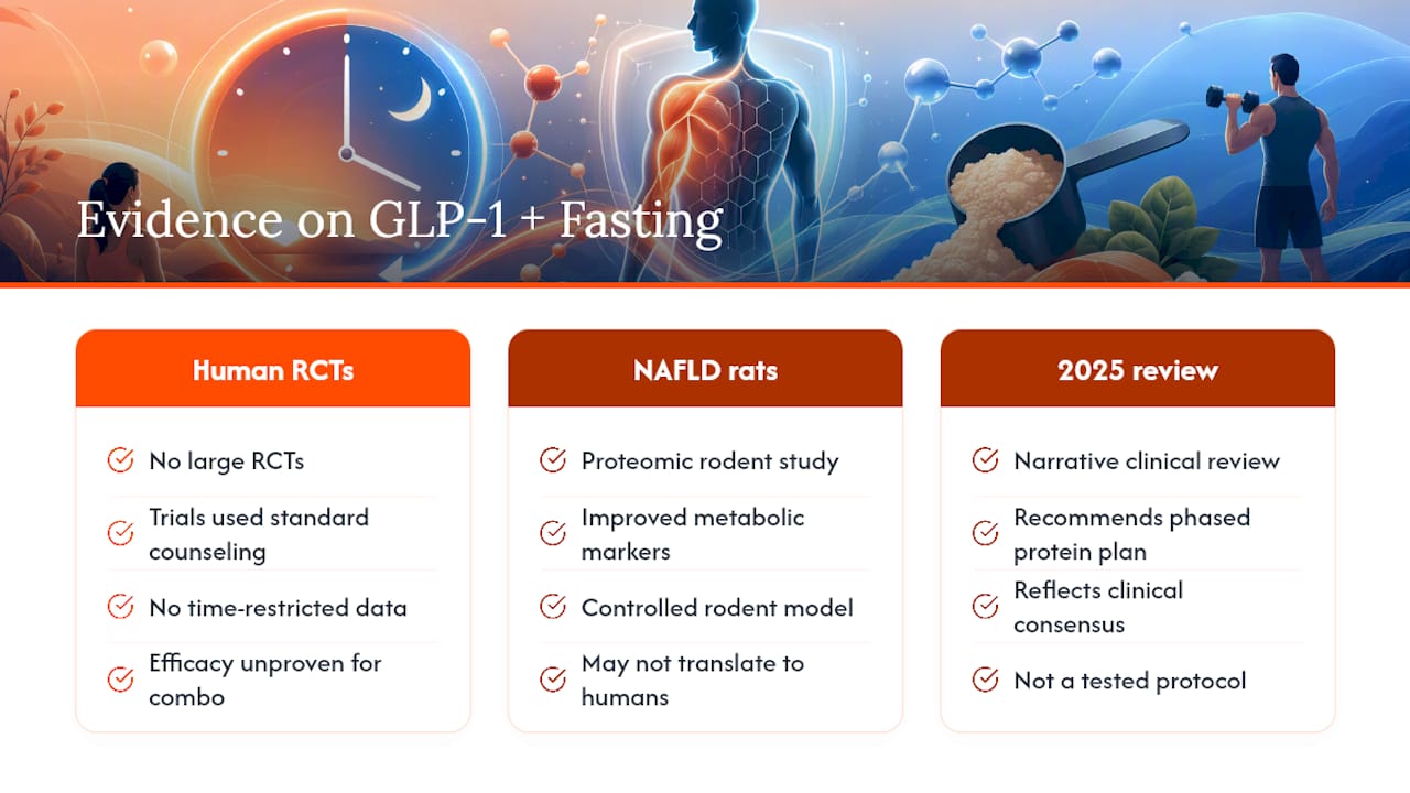 Evidence map for GLP-1 and fasting research