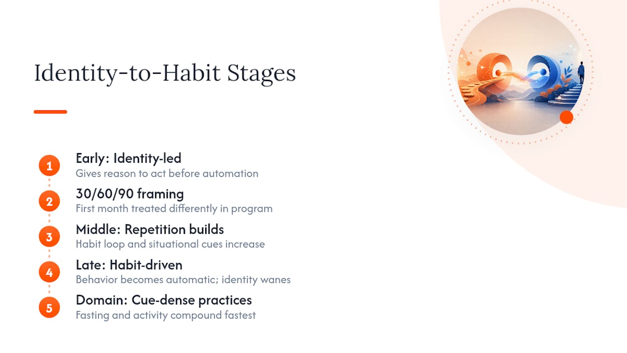 What the Evidence Means for How You Actually Change — overview diagram